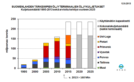 Öljykuljetusten määrä Suomelahdella Lähde: ymparisto.