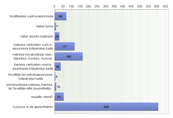 6. Muuttamisen syyn arvio (N=924) muuttamisen syy 65-69 v. (N=358) 70-74 v. (N=232) 75-79 v. (N=155) 80-84 v. (N=119) 85 v.