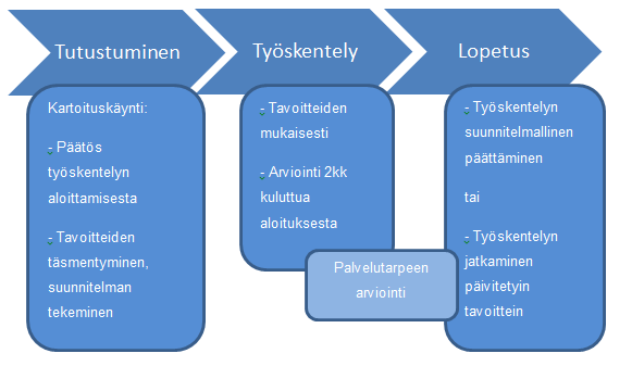 2 syrjäytymisvaarassa olevien perheiden tukeminen ja ohjaus lapsen vamma ja pitkäaikainen sairaus Kotipalvelua ei myönnetä: äkillisesti sairastuneen lapsen hoitoon, kun vanhemmalla on oikeus jäädä