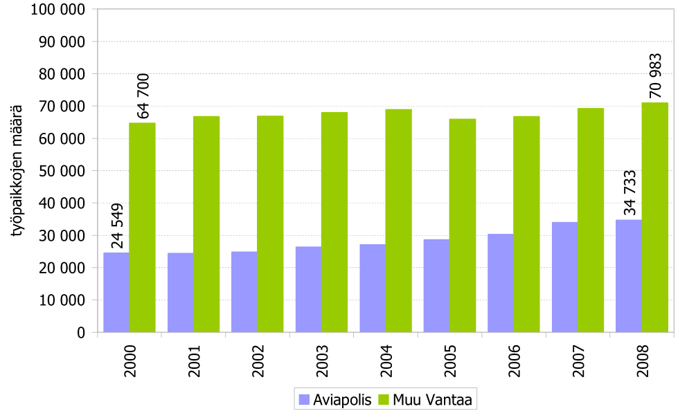 13 Kuva 2. Työpaikkojen kokonaismäärä Aviapoliksen alueella ja muualla Vantaalla 2000 2008 (Vantaan kaupunki, tietopalveluyksikkö, 10.5.2011).