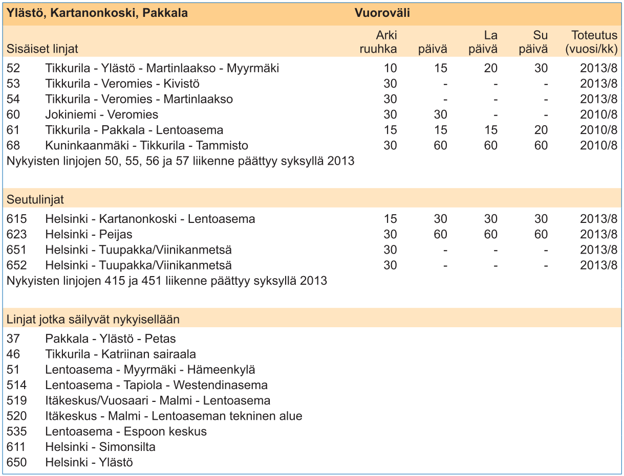 28 Taulukko 3. Vantaan linjastosuunnitelman mukainen linjasto kehäradan aloitusvuonna. Taulukossa on esitetty linjat, niiden reitit, vuorovälit ja toteutusvuodet sekä ennallaan säilytettävät linjat.