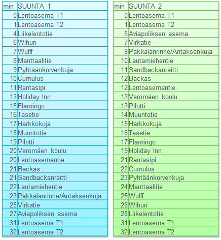 50 asetettuihin palvelutasotavoitteisiin nähden. Sen vuoksi esityksenä oli, että yksityiset tahot sitoutuisivat kattamaan linjan liikennöintikustannuksista puolet, mikäli lipputulot olisivat vähäisiä.