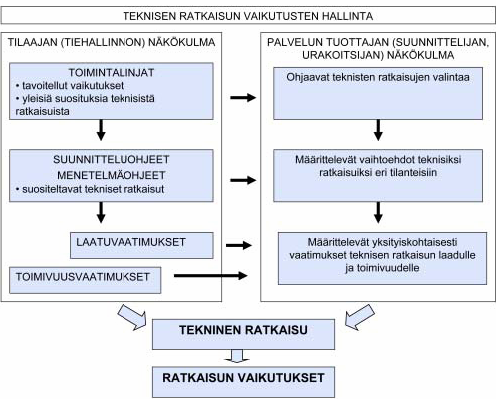 20 Tienpidon vaikutusten hallinnan tutkimusohjelman VAHA loppuraportti MITEN TIENPITO VAIKUTTAA? 2.
