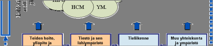 30 Tienpidon vaikutusten hallinnan tutkimusohjelman VAHA loppuraportti MITEN TIENPIDON VAIKUTUKSIA ARVIOIDAAN? Julkaisu: Hokkanen (2006). Vaikuttavuuden arvioinnin menetelmä.