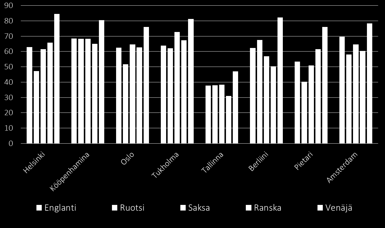 Kuinka houkuttelevana pidätte seuraavia kaupunkeja