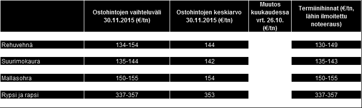 Kotimaan viljamarkkinat 4.12.2015 Ajankohtaista markkinoilla Kotimaassa leipävehnän hinta on ollut marraskuussa vahvistumaan päin.