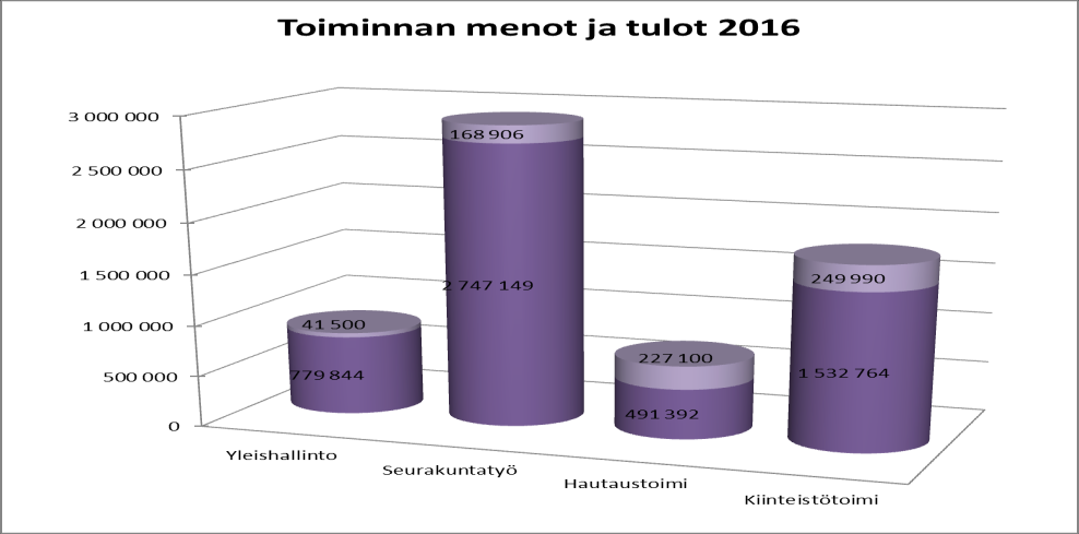 Kuvio 3: Nettomenot pääluokittain.