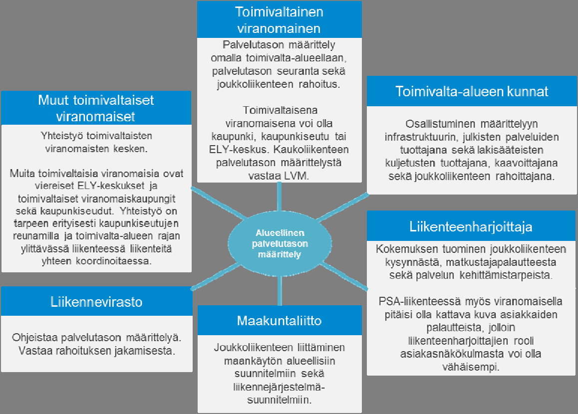 Palvelutason määrittelyn osapuolet ja vuorovaikutus 3.2.