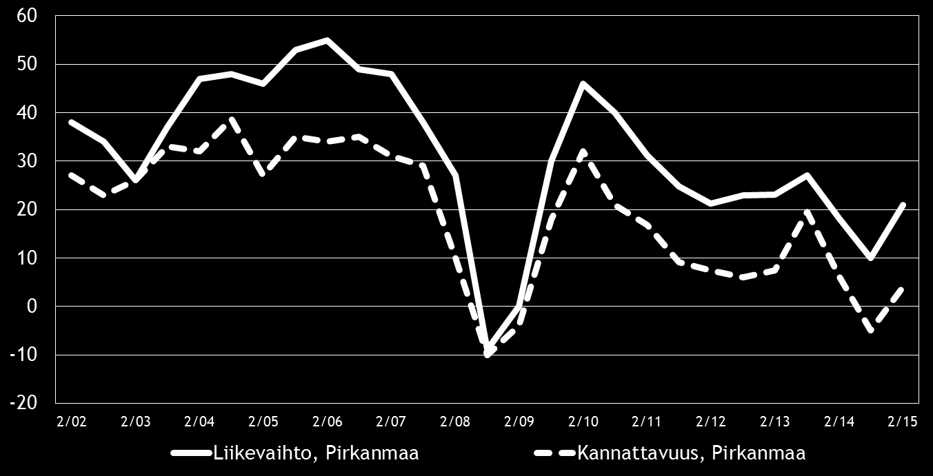 Pk-yritysbarometri syksy 2015 11 Eri osatekijöiden suhdanteita arvioitaessa materiaalien hintojen nousuun uskotaan koko maassa saldoluvun (42 %) perusteella yleisimmin.