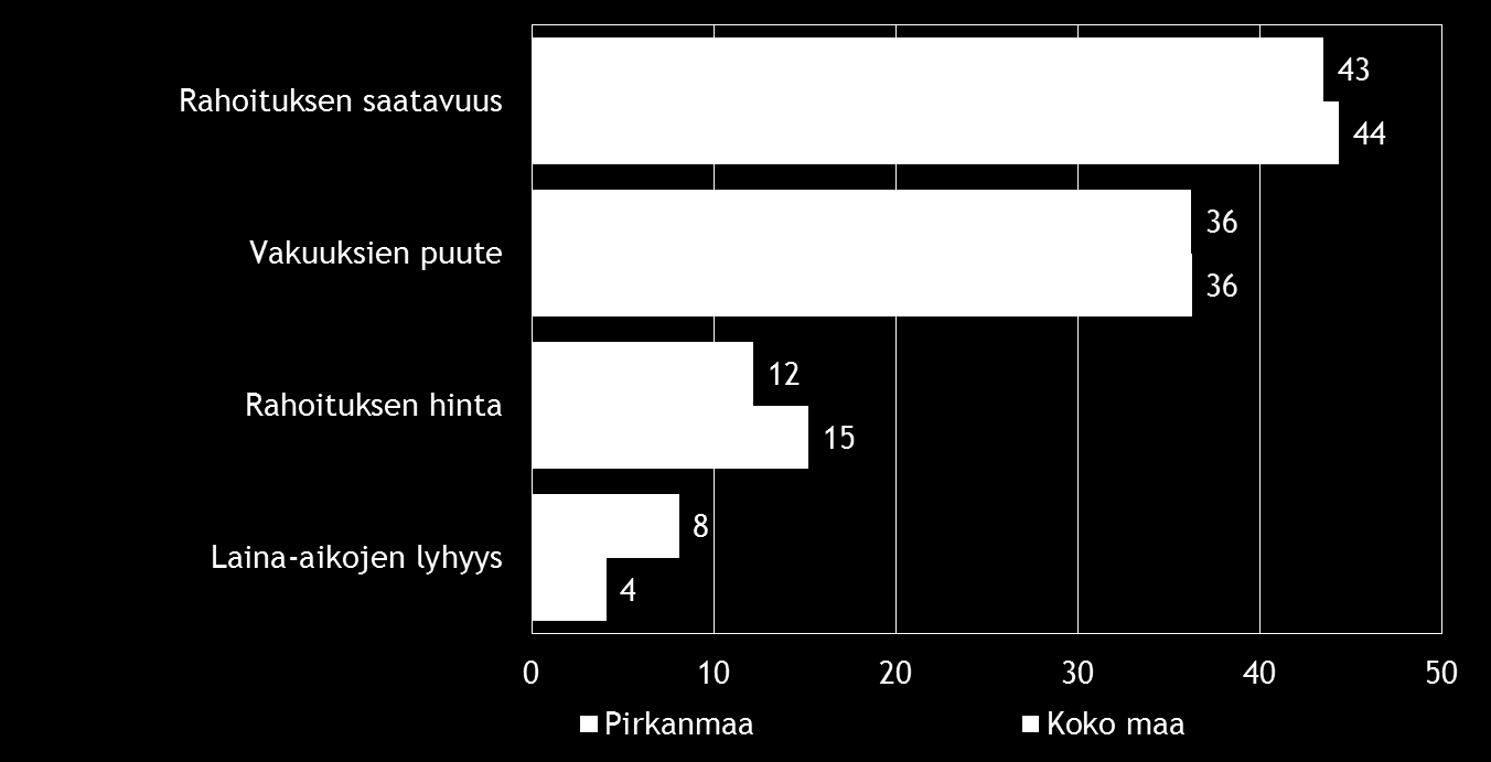 Pk-yritysbarometri syksy 2015 19 Rahoitukseen liittyvistä osatekijöistä laina-aikojen lyhyys koetaan