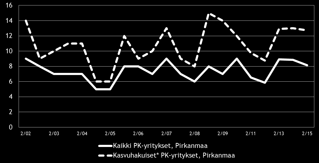 20 Pk-yritysbarometri syksy 2015 Kuva 12.