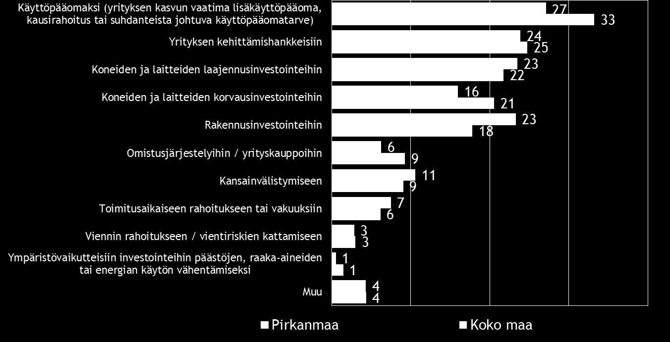 Pk-yritysbarometri syksy 2015 23 Pirkanmaalla rahoitusta aiotaan hakea koko maata hieman harvemmin vakuutusyhtiöstä tai eläkevakuutusyhtiöstä. Taulukko 18. Mistä aiotte ottaa ulkopuolista rahoitusta?