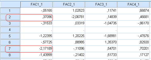 18 numero 7 on tyytymättömämpi asuinalueensa palveluihin kuin vastaaja numero 2, koska vastaajan numero 7 faktoripistemäärä -2.17189 on selvästi pienempi kuin vastaajan numero 2 faktoripistemäärä 0.