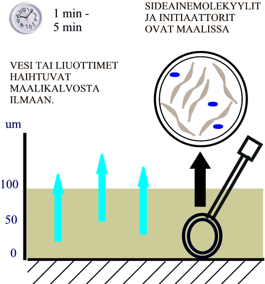 KOVETTEENA UV-SÄTEILY Ultraviolettisäteilyllä kovettuvan maaliin vaikutetaan UV-säteilyllä joka saa maalin seassa olevat initiaattorit hajoamaan ja hajoamistuotteet taas saavat sideainemolekyylit