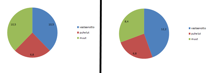 - hoitajien mittauksissa tammikuussa 2015 vs. maaliskuussa 2015 (1vko) o vastaanotto 10,5h vs. 12,2h / hoitaja/ vko o puhelut 6,8h vs.