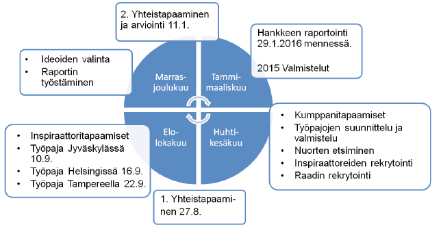 Työpajojen rakenne suunniteltiin Nuorten Akatemiassa ja se käytiin yhdessä kumpanien kanssa läpi.