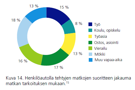 Työpaikat aiheuttavat 28 % henkilöautolla tehtävistä