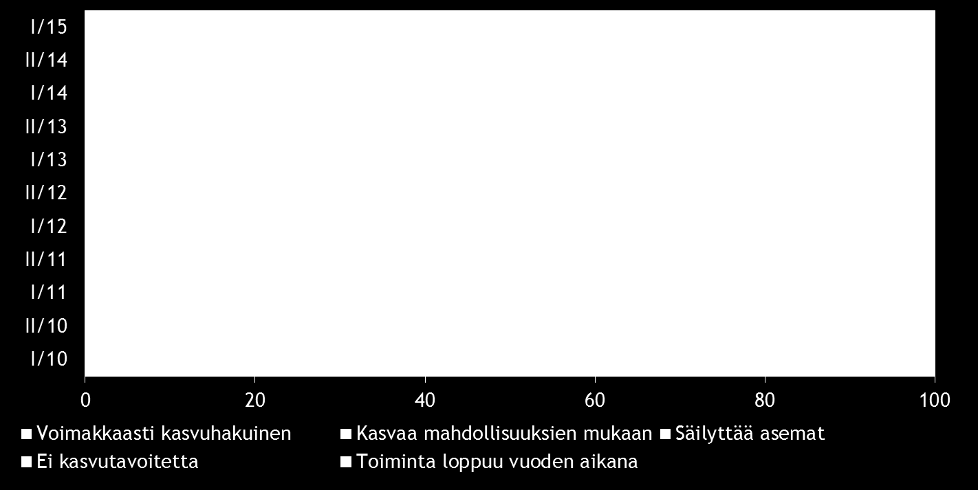 Kasvuhakuisuuden kehitys, %