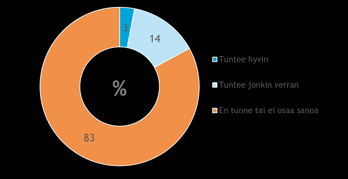 Team Finland palvelujen tunnettuus