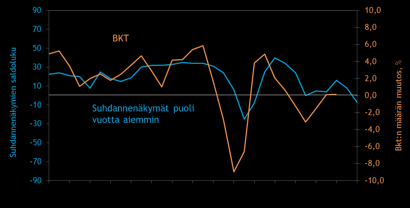 Suhdannenäkymät ja BKT Lähde: