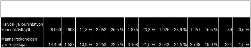 6 Kuva 3. Kaivannaistoiminnan ja louhinnan työpaikat Pohjois-Suomessa vuosina 2007-2008 ja VATT:n ennuste vuosille 2009-2025 [5].