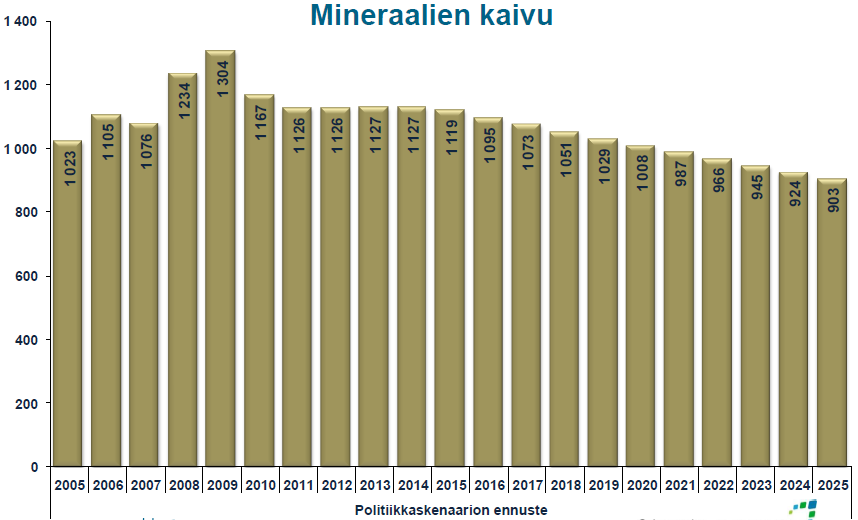 8 Vastaavasti Pohjois-Pohjanmaan kohdalla 2012 kaivannaistoiminnan työntekijämäärä VATT:n ennusteessa mineraalien kaivuussa oli 1 126 henkilöä, ja (kuvassa 5) VATT:n tekemän ennusteen mukaan 2017