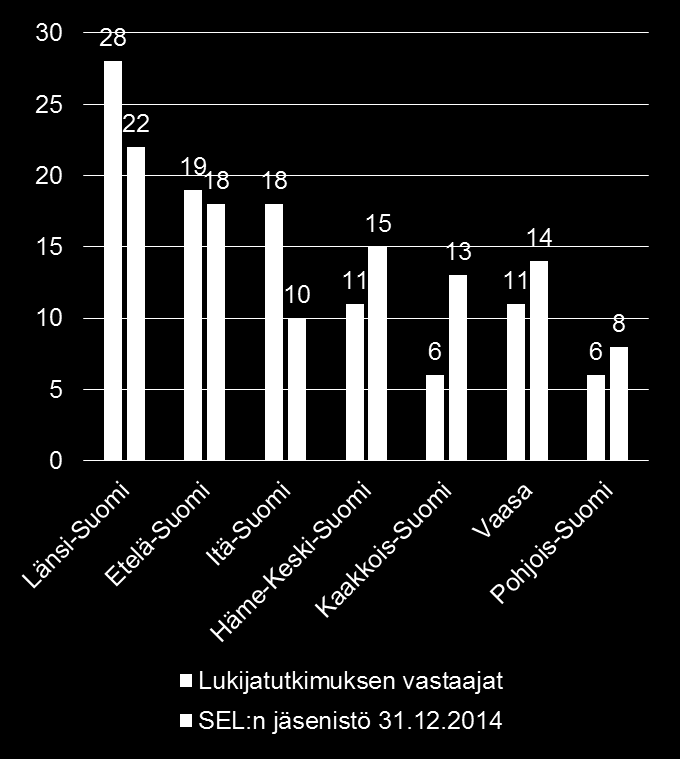 Vastaajien jakautuma toiminta-alueittain (SEL:n jäsenistö 31.12.