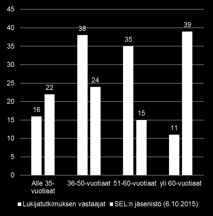 Vastaajien ikäjakauma versus SEL:n jäsenistö 6.10.