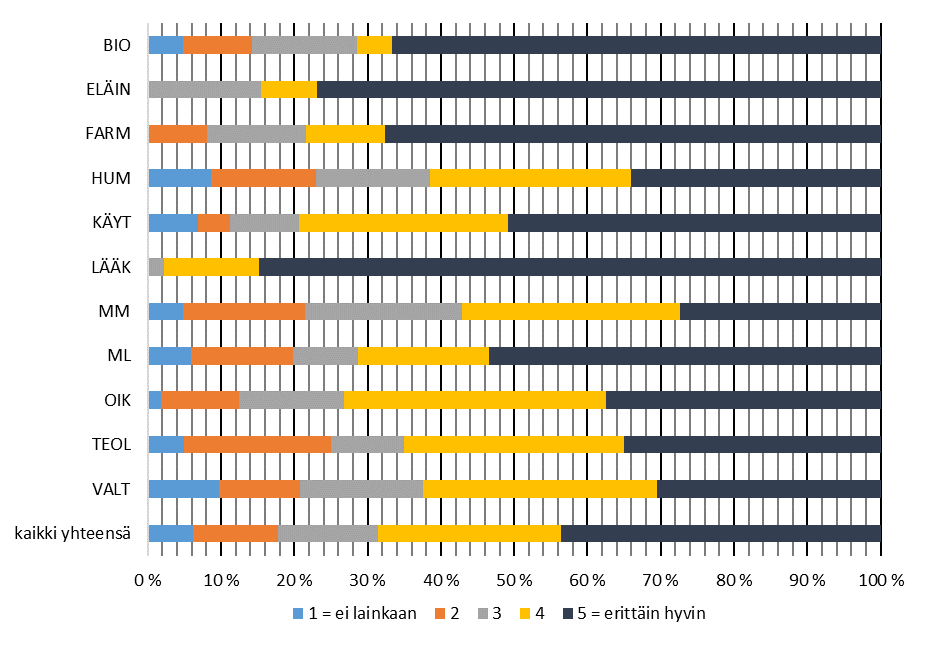 Taulukko 62. Yliopistossa opitun hyödynnettävyys nykyisessä työssä tiedekunnan mukaan. N=921.