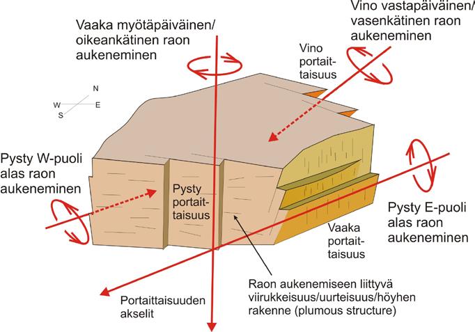 Raon avautumissuunta on myös muuttunut raon avautumisen edetessä kuvassa oikealle. Kuva: Matti Pajunen. Figure 9. A plumose structure in olivine diabase at the Interrock quarry in Eurajoki.