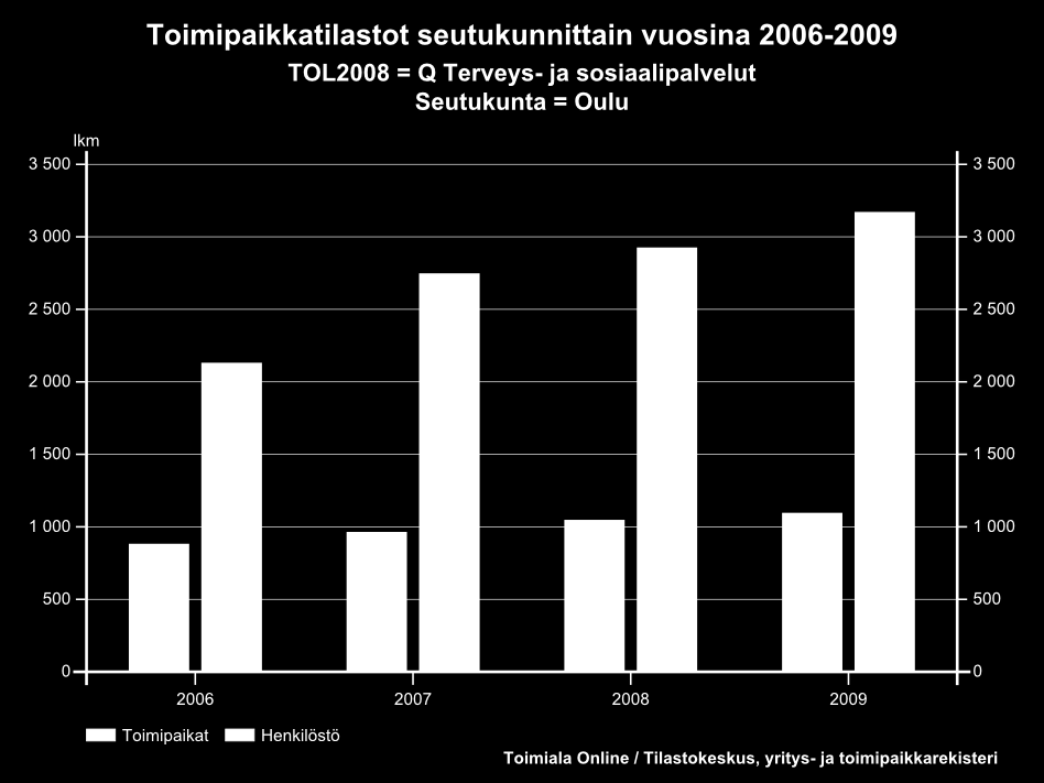 Yritysten toimipaikat ja henkilöstö terveys-