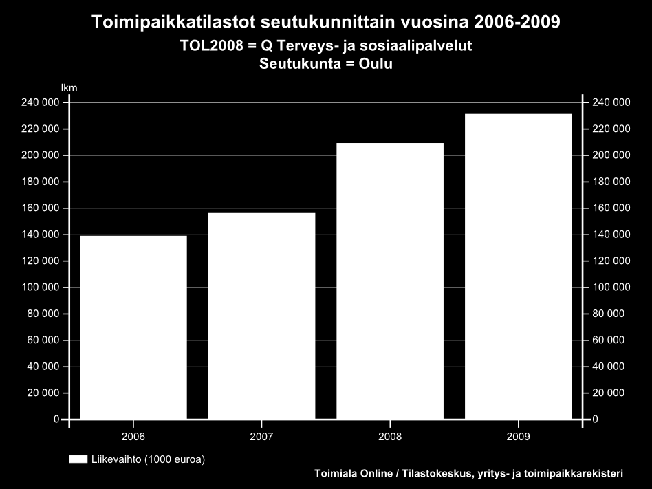 Yritysten liikevaihto terveys- ja