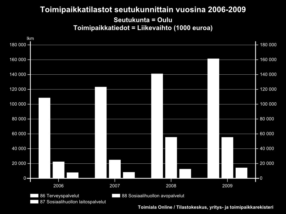 Jakauma (lv) toimialan Terveys- ja