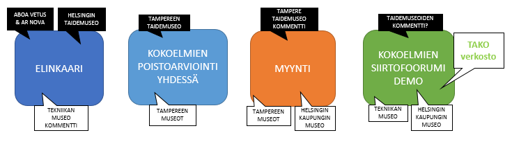 museoilla on erilaisia mahdollisia rooleja osallistua pakolaisten kotouttamiseen ja tästä on jo kokemuksia museopoliittinen ohjelma antaa mahdollisuuden tarkastella museoalaa kokonaisuutena ja jos