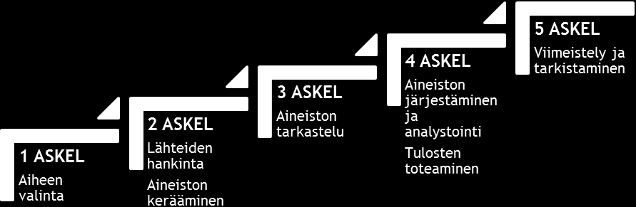 39 askeleessa tutkija tarkastelee aineistoaan kriittisesti ja arvioi sen hyödyllisyyttä sekä sopivuutta. Tämän lisäksi hän mahdollisesti karsii jo olemassa olevaa aineistoa sekä kerää lisää aineistoa.