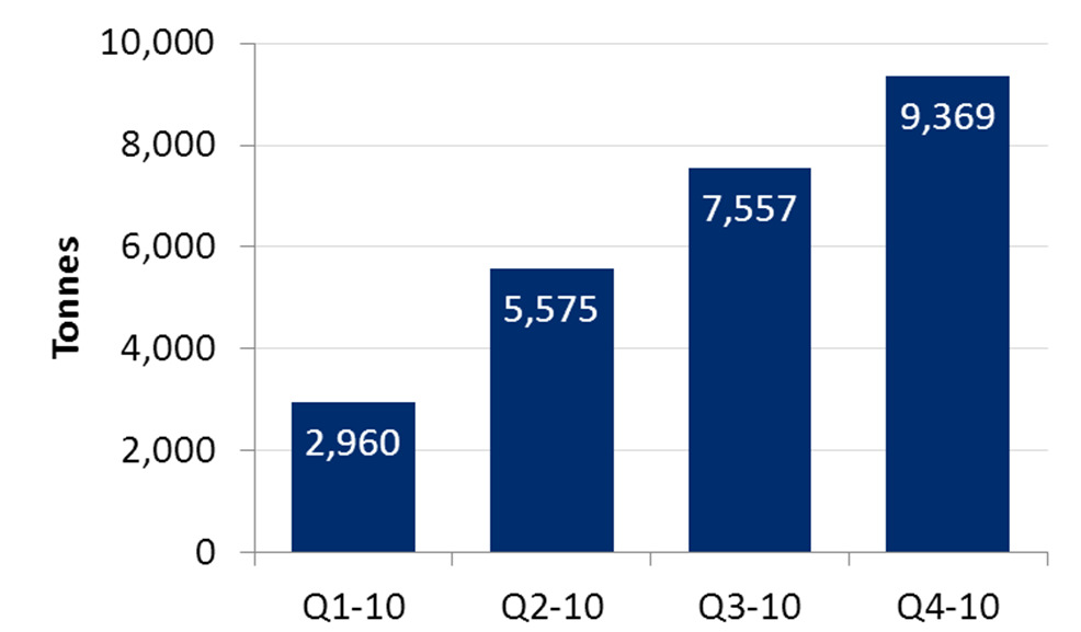 Toisen rikkivetykehittimen asennusvirheet Kaikki laitteasennukset valmiit täyden tuotannon tasoa varten Sinkin tuotanto 2010 Toinen tuotantolinja Toinen