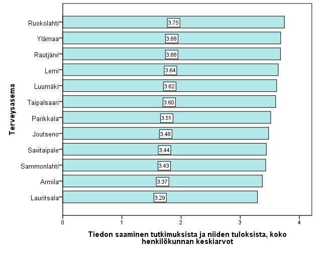 rin tyytyväisimpiä olivat Ruokolahden (ka = 3,78) ja Taipalsaaren (ka = 3,75) terveysasemien asiakkaat ja heidän omaisensa.