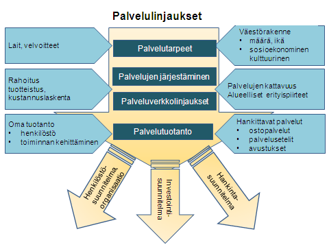 1 Palvelulinjausten lähtökohdat Palvelulinjauksissa käsitellään niitä periaatteita, joilla kaupungin palvelut järjestetään tulevaisuudessa talouden kannalta kestävällä tavalla toimintaympäristön