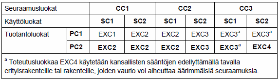 10 mukaan. Luokkien jako on karkea. Rakenteen suunnitteluvaiheessa voidaan rakenteen eri osia luokitella eri luokkiin kuin koko rakenne. [3], [4] Taulukko 3.