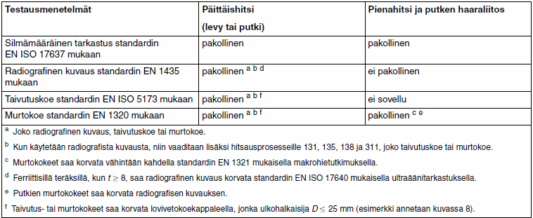 27 lisäaine materiaalipaksuus ja putken ulkohalkaisija hitsausasento hitsin yksityiskohdat, esimerkiksi juurituen käyttö Hitsaajien pätevöinnissä teräkselle käytetään koekappaleina putkea tai levyä