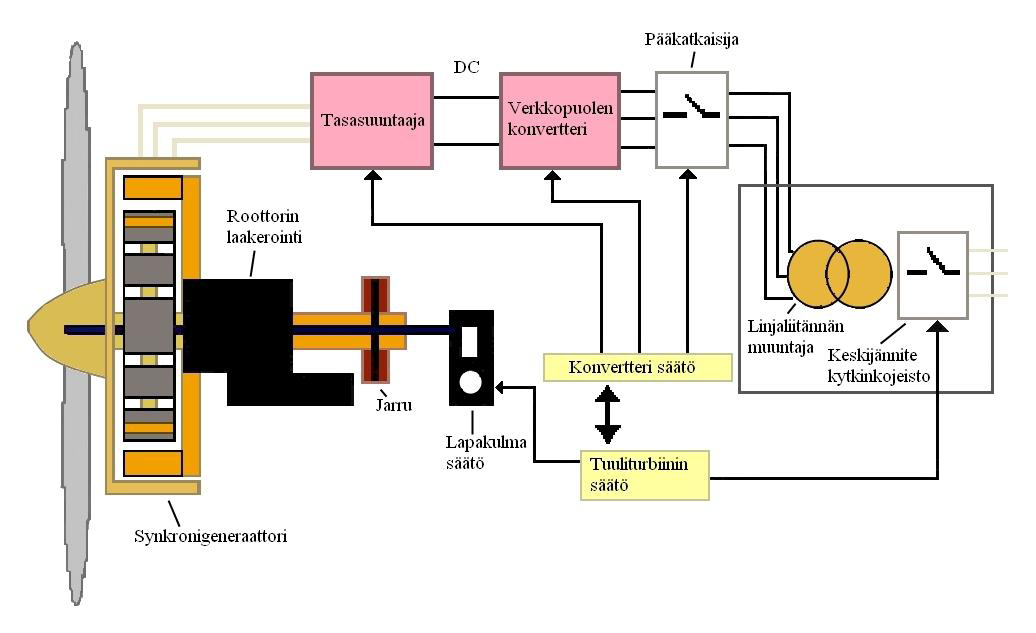 33 Kuva 13. Täystehotaajuusmuuttajan kautta verkkoon kytketty kestomagnetoitu tahtigeneraattori /36/ Generaattorin kytkemisellä verkkoon epäsuorasti taajuusmuuttajan välityksellä on monia etuja.