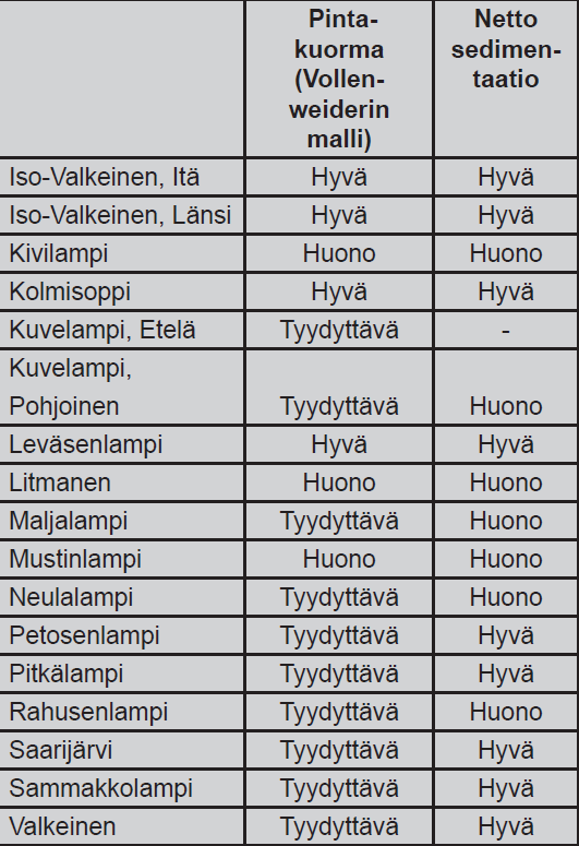 11 (56) Kuopion lammissa usein yli kymmenkertaiset lammen pinta-alaan verrattuna ja taulukosta 1 selviää että lampeen kohdistuvat pintakuormat ovat Vollenweiderin mallin mukaisesti hyvällä tasolla