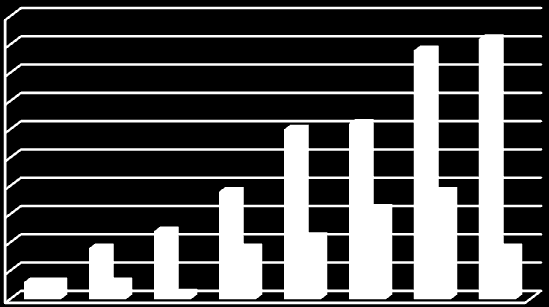 Henkilöstötilinpäätös 2009 1.2.5 Ikäjakauma Jo vuonna 2008 Opetushallituksen henkilöstön keski-ikä nousi yli 51 vuoden. Vuonna 2009 henkilöstön keski-ikä oli vain 0,1 vuotta korkeampi.