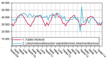 Oikeus Poliisin tietoon tullut rikollisuus, 1.