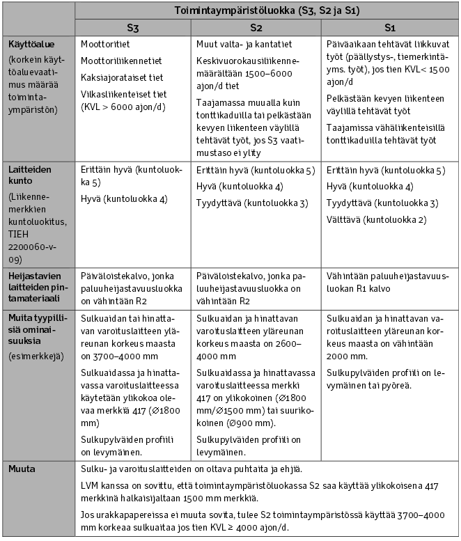 lään urakkasopimuksissa (Tieturva 2014, 54). Katupäällikkö Hallisen mukaan Tampereen katualueiden toimintaympäristöluokaksi tullaan määrittämään S2 (2015). 14 TAULUKKO 1.