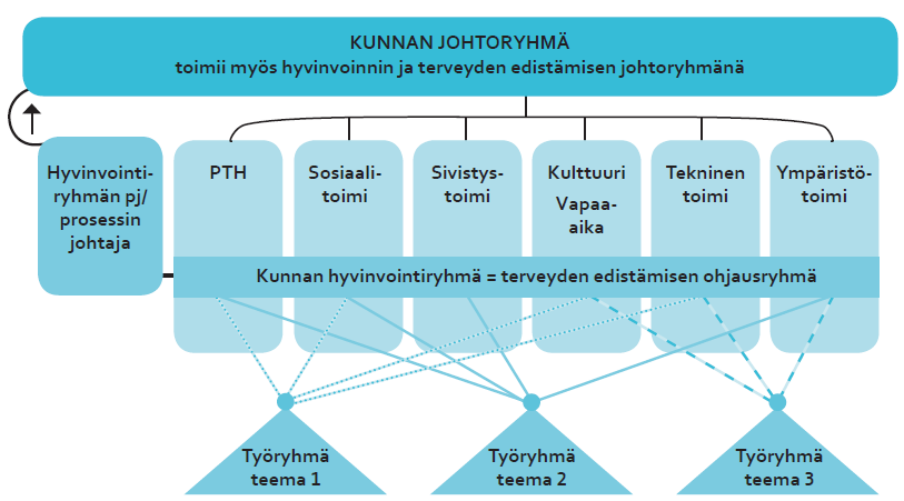 Hyvinvointijohtaminen kunnan