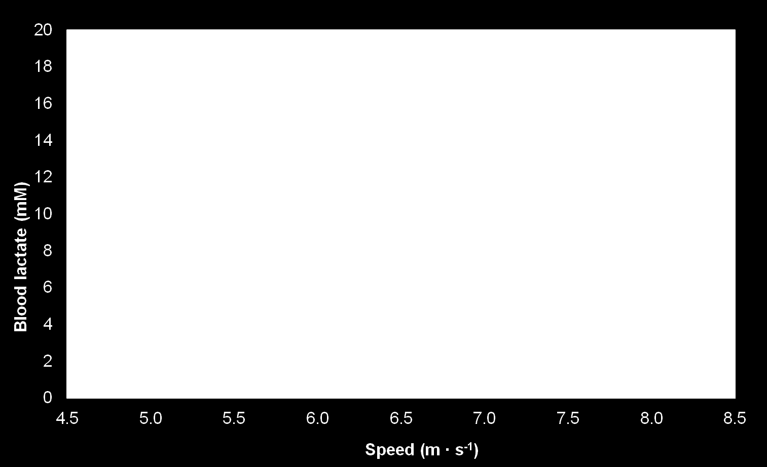 Juoksumatto- ja ratatestin vertailu Juoksumattotesti: n x 20 s / 100 s (kulma 3 astetta) Ratatesti: 10 x 150 m / 100 s (200 m rata) Juoksu- ja ratatestien tulokset