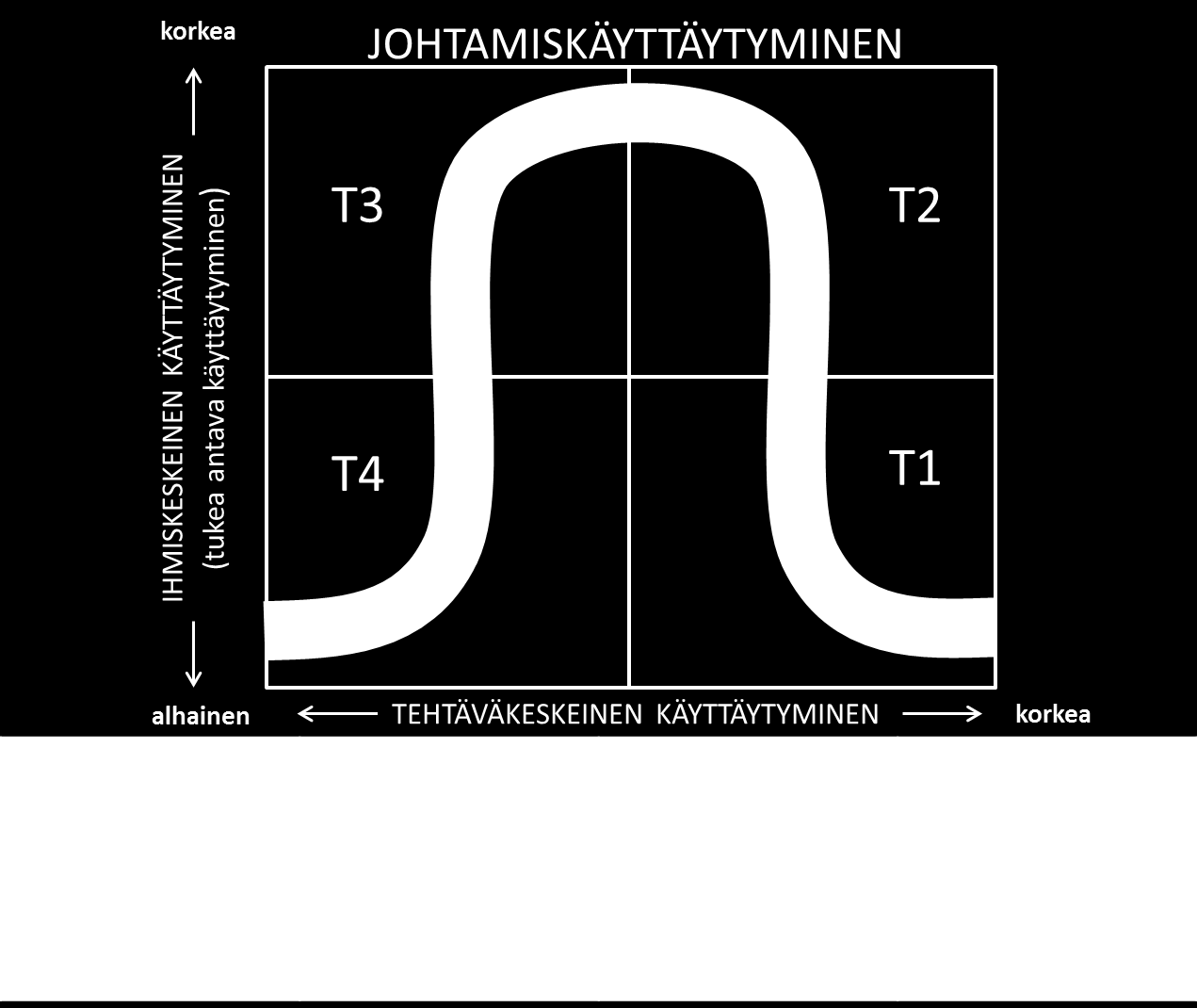 28 Kuva 2. Hersey Paul & Blanchard Kenneth, tilannejohtamisen mallin mukaelma.