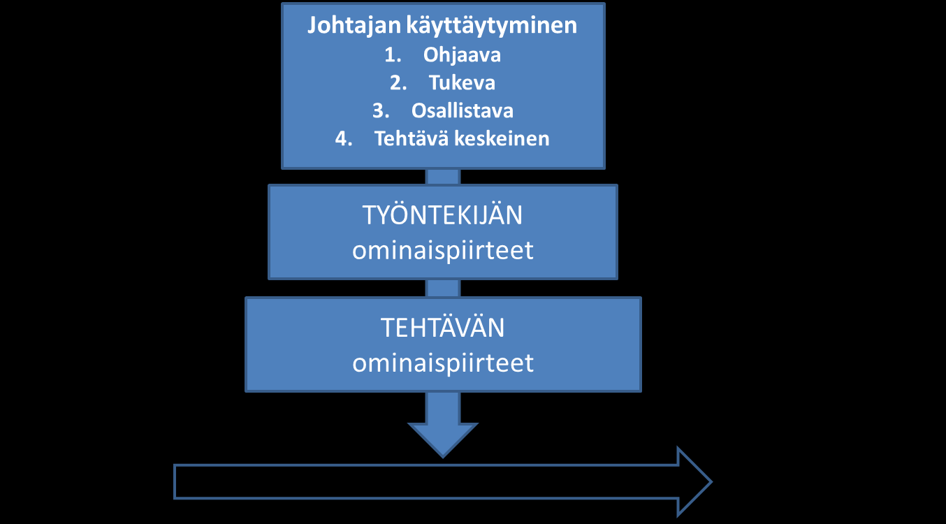 34 Kuva 3. Polku-maaliteorian muodostumisen mukaelma.