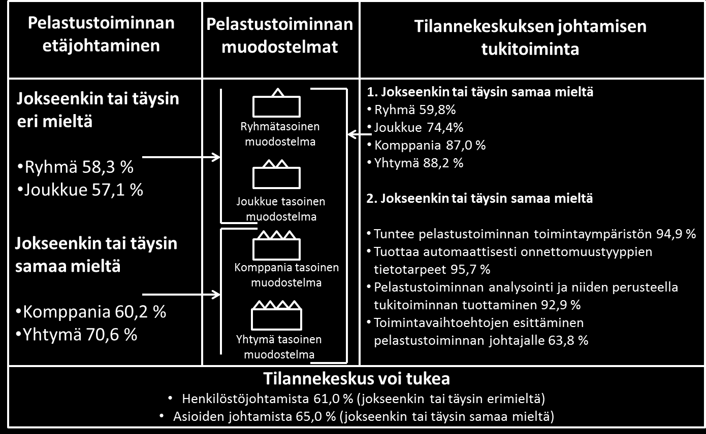 74 pääsääntöisesti pelastustoiminnan johtamisen näkökulmasta pelastusjoukkueen, pelastuskomppanian tai pelastusyhtymän tasoisissa pelastustoimen muodostelmien johtajina.